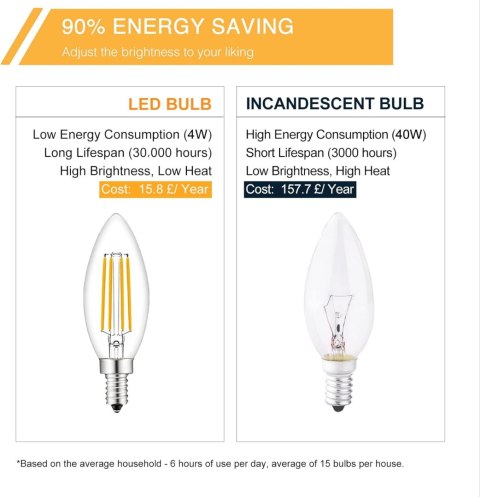 ŻARÓWKI ŚWIECZKOWE LED E14 BIAŁY CIEPŁY 4W 2700K 470LM 3szt