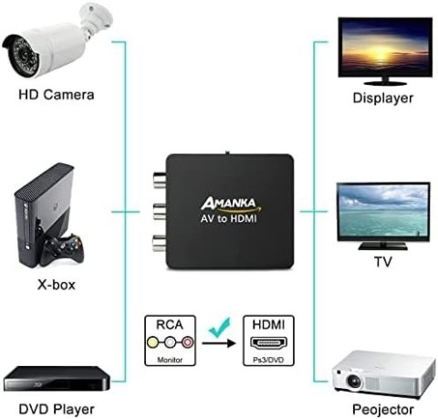 ADAPTER RCA NA HDMI KONWERTER AV NA HDMI 1080P PC/XBOX/PS4/PS5/TV/DVD ADAPTER RCA NA HDMI KONWERTER AV NA HDMI 1080P PC/XBOX/PS4/PS5/TV/DVD